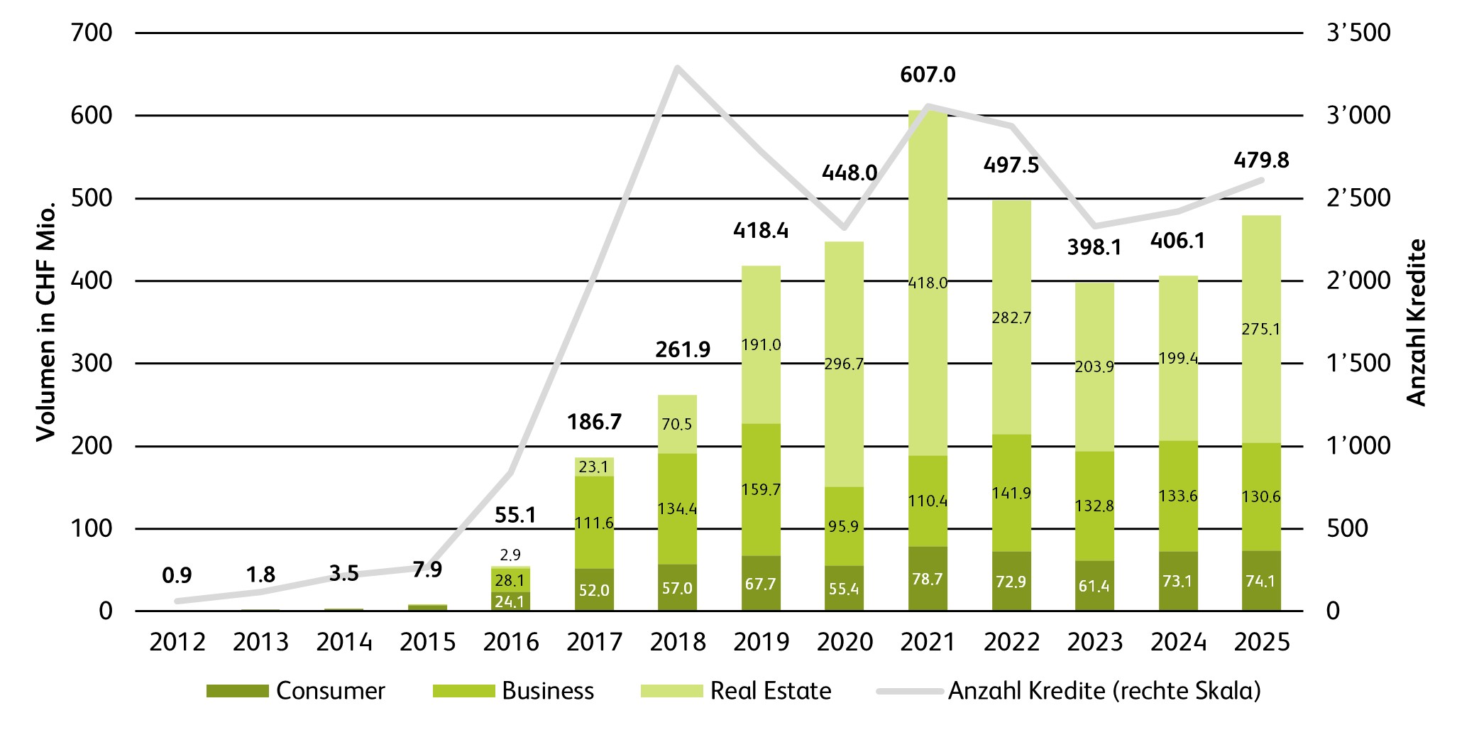 Grafik: Vermitteltes Kredit-Volumen der Crowdlending Segmente bis 2025 in der Schweiz