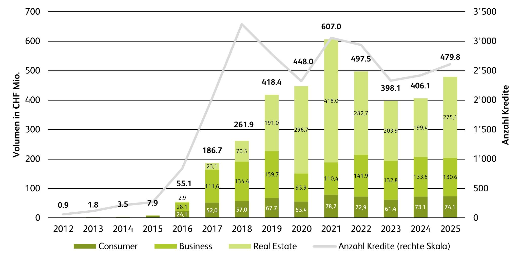 Grafik: Vermitteltes Kredit-Volumen der Crowdlending Segmente bis 2025 in der Schweiz