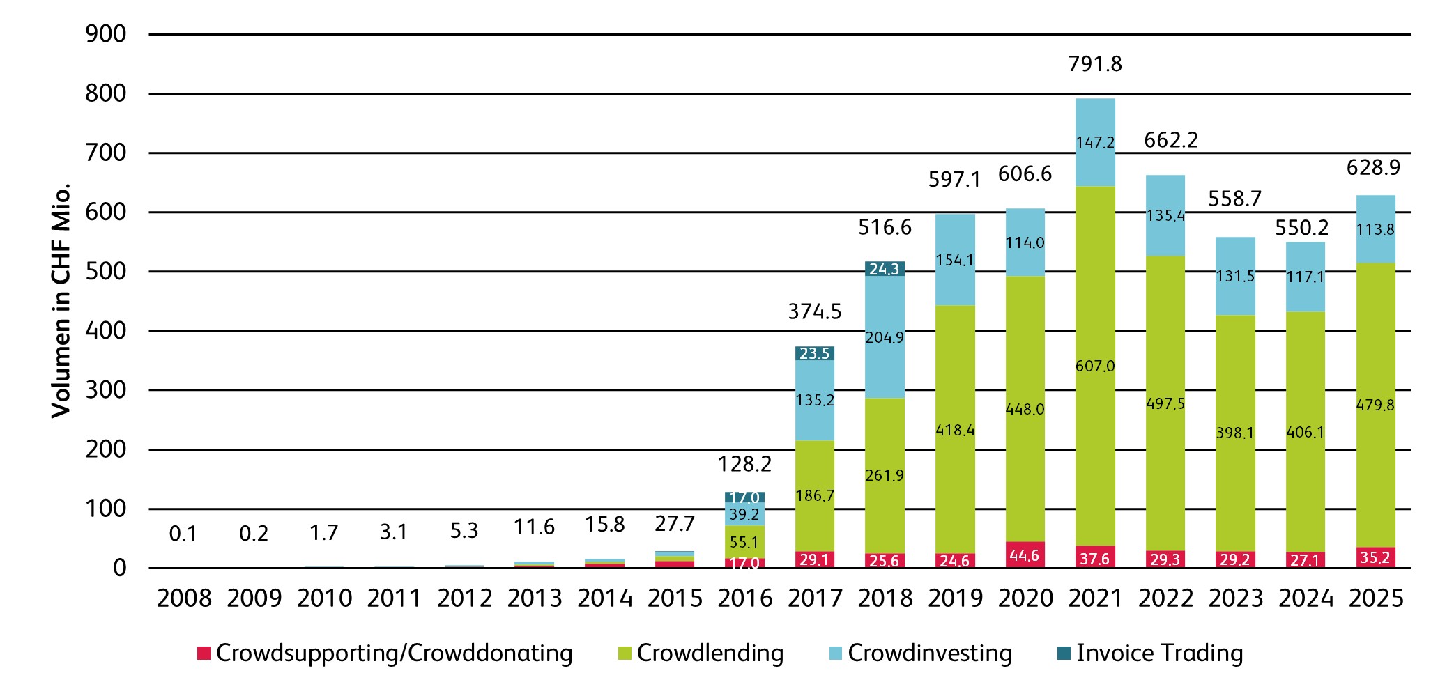 Grafik: Über Crowdfunding vermitteltes Kreditvolumen bis 2025