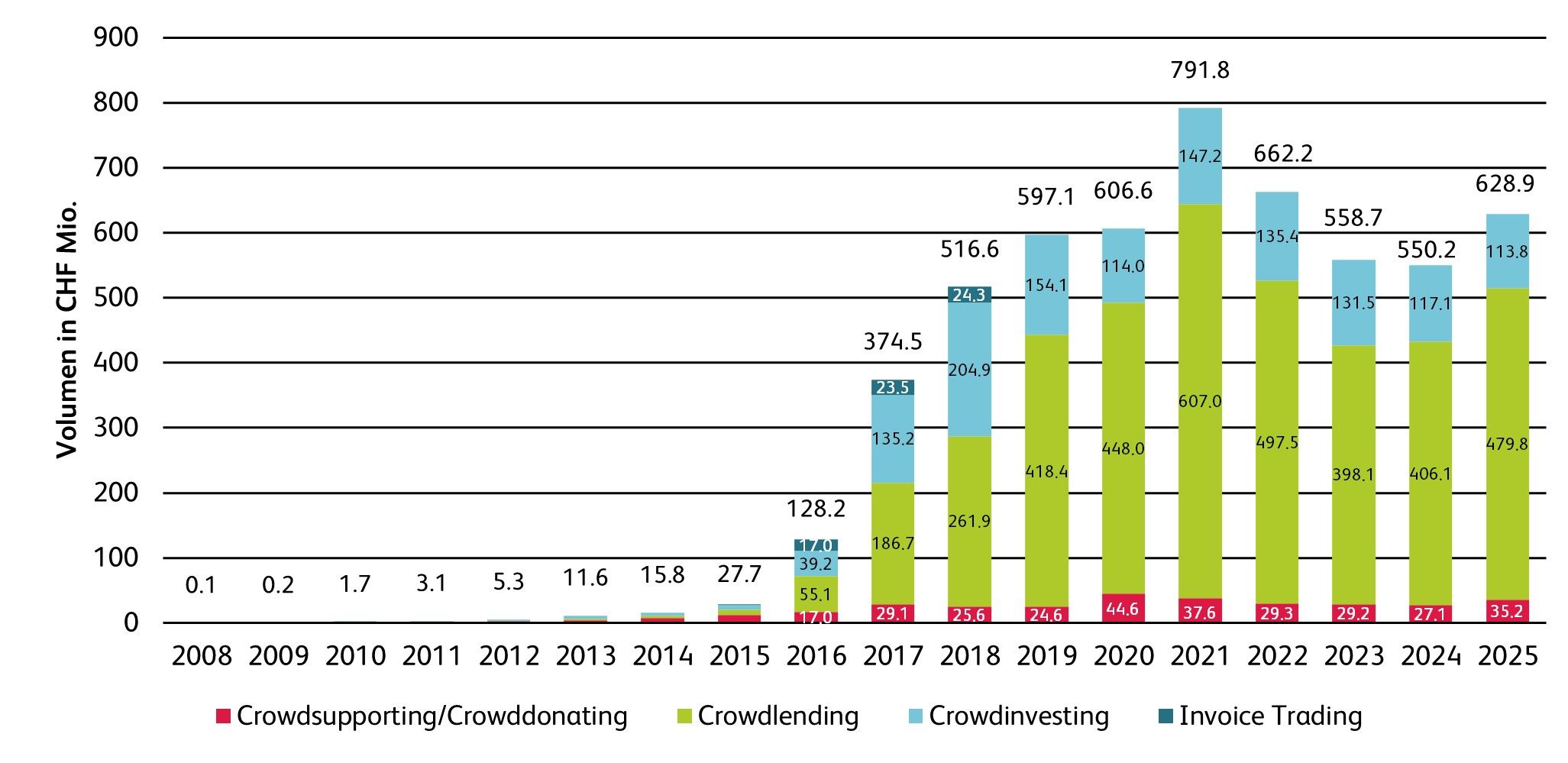 Grafik: Über Crowdfunding vermitteltes Kreditvolumen bis 2025