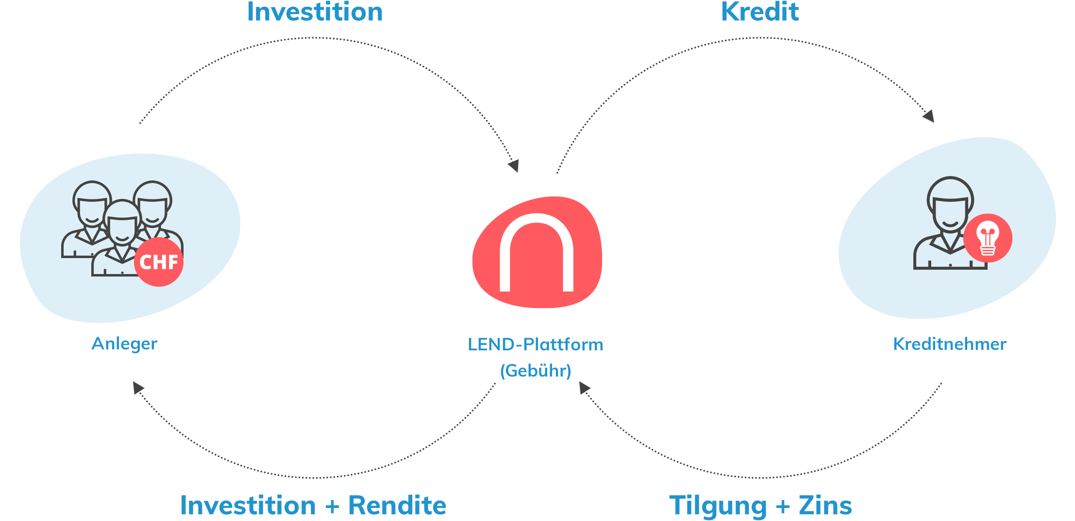 Infografik: Funktionsweise von Crowdlending. Marktplatz von Investoren und Kreditnehmern mit LEND als Vermittlungsplattform für Kredite.