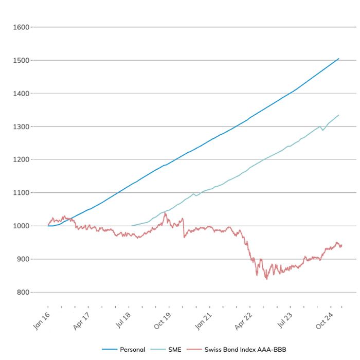 Graph: Net Return Index of Investment in LEND Crowdlending