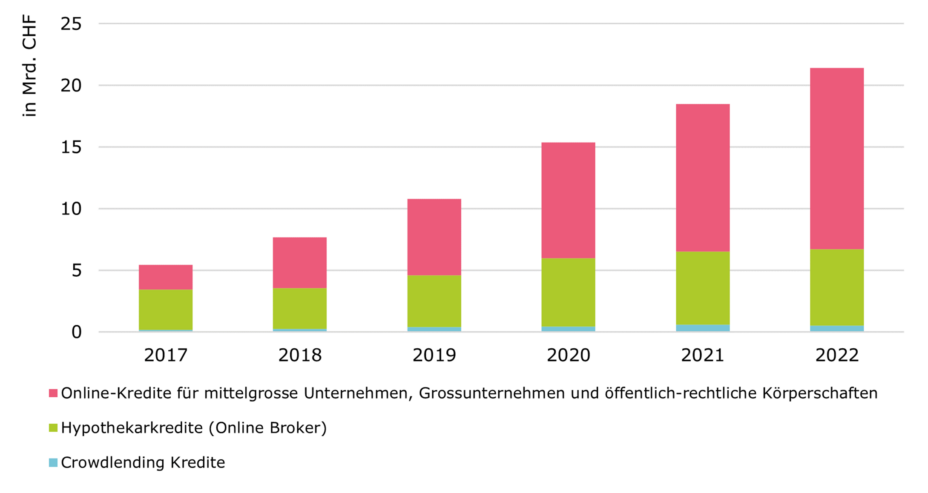 Marketplace Lending Volumen 2022