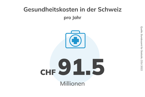 Statistik: Ausgaben privater Haushalte für Gesundheit in der Schweiz