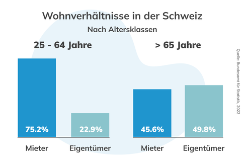 Statistik: Wer wohnt in der Schweiz zur Miete und wer ist Eigentümer.