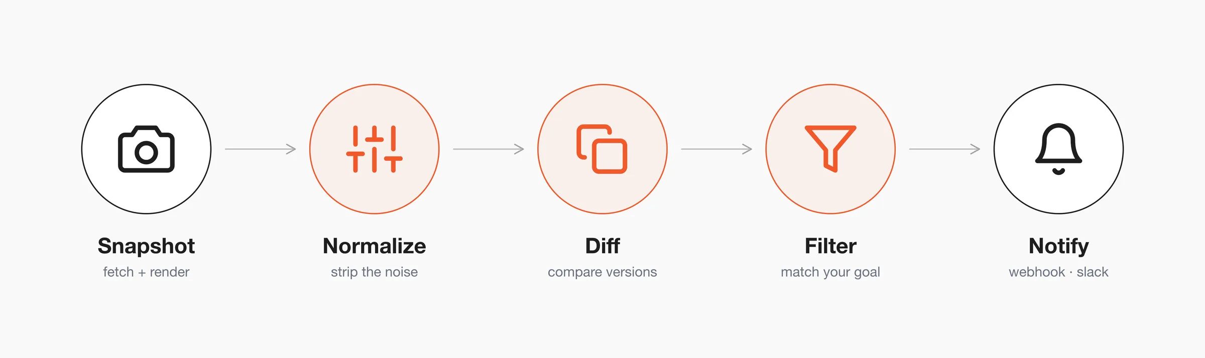 The five stages of web change detection shown in sequence: snapshot, normalize, diff, filter, and notify