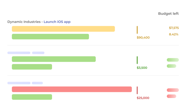 It's easy to monitor budgets and costs with Beebole project time tracking