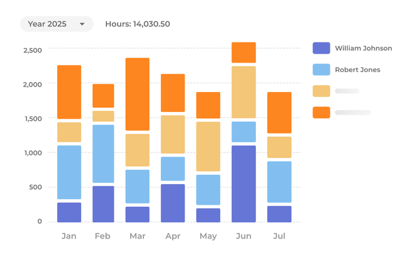 HungaroTrial uses Beebole for project time tracking and measuring employee workload