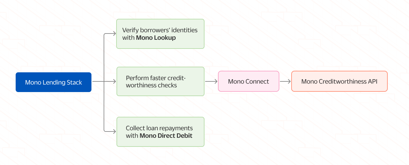 Flowchart of Mono Lending Stack: verifying identities, credit checks, connecting, and collecting repayments using various Mono services.