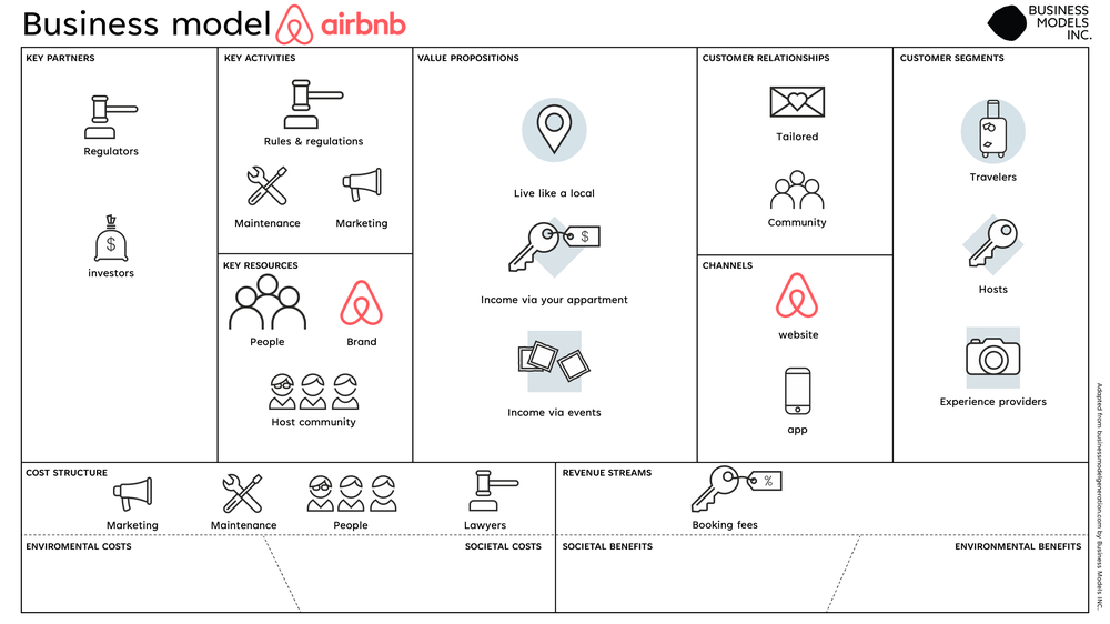 How Airbnb's Exponential Business Model Works