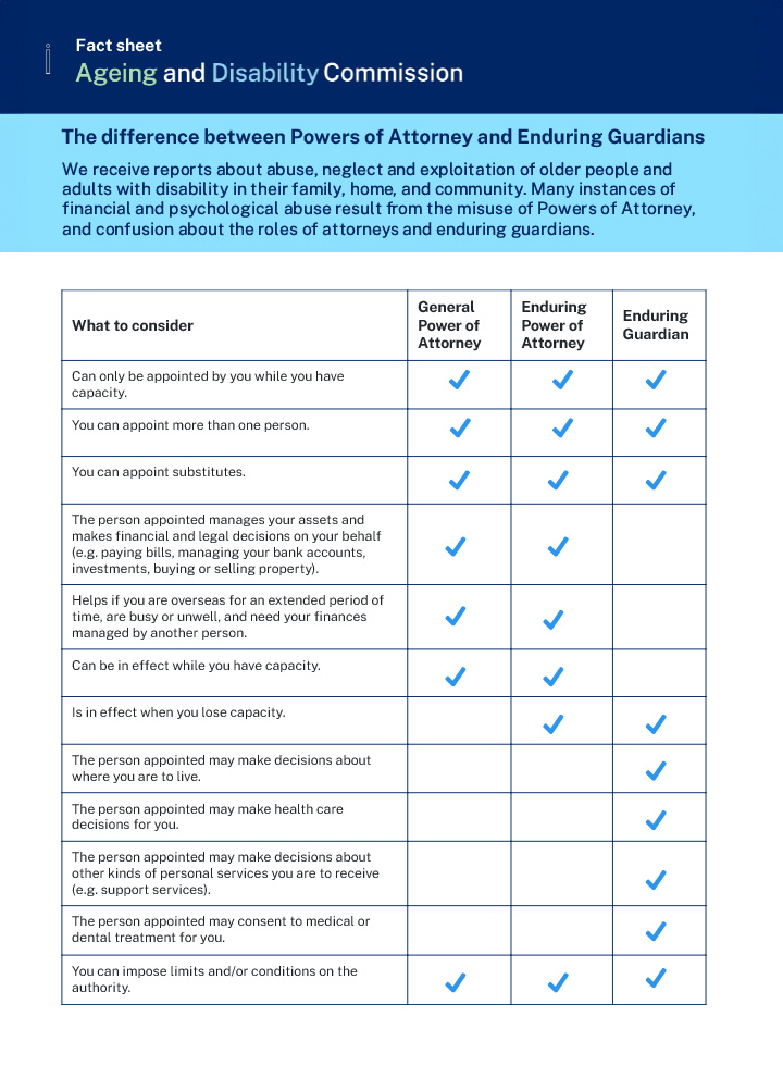 The difference between Powers of Attorney and Enduring Guardians fact sheet