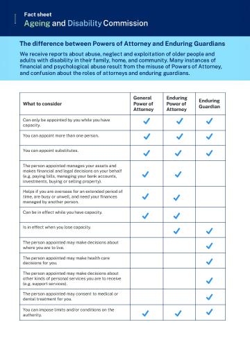 The difference between Powers of Attorney and Enduring Guardians fact sheet