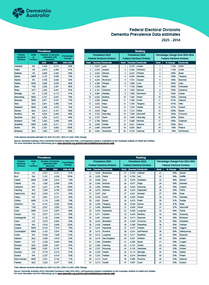 Dementia Prevalence Data