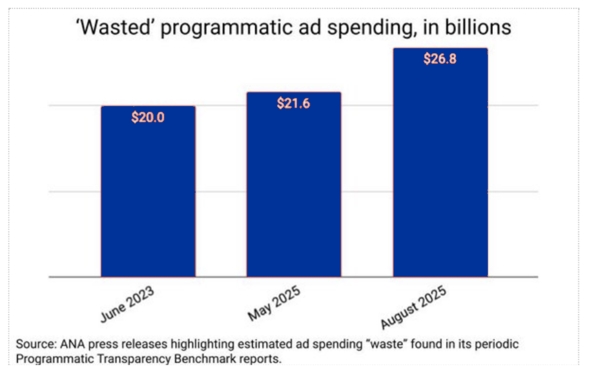 Bar chart showing wasted programmatic ad spending in billions: $20.0 in June 2023, $21.6 in May 2025, $26.8 in August 2025.