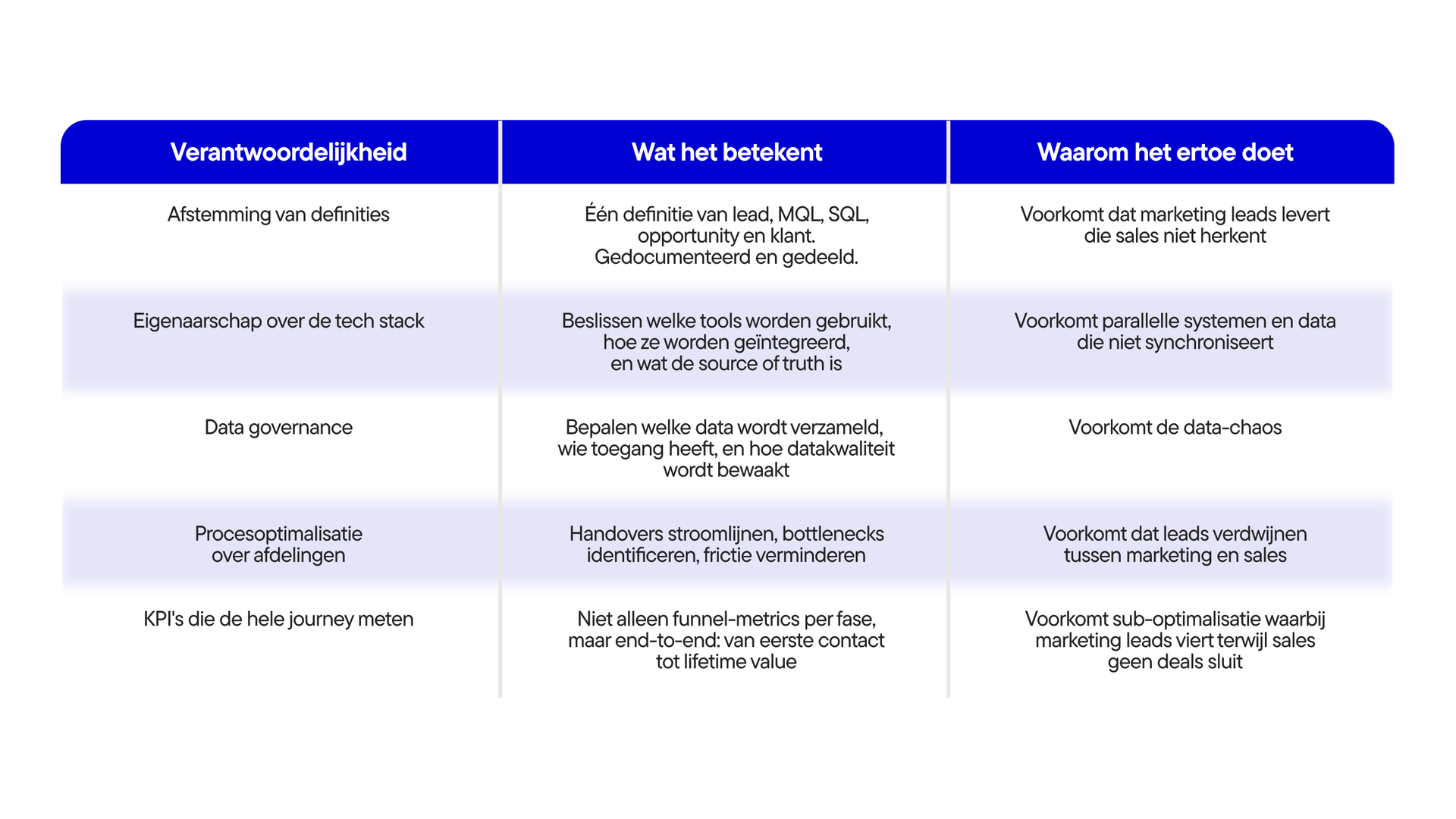 A table with headers "Verantwoordelijkheid," "Wat het betekent," and "Waarom het ertoe doet," detailing roles and their significance in Dutch.