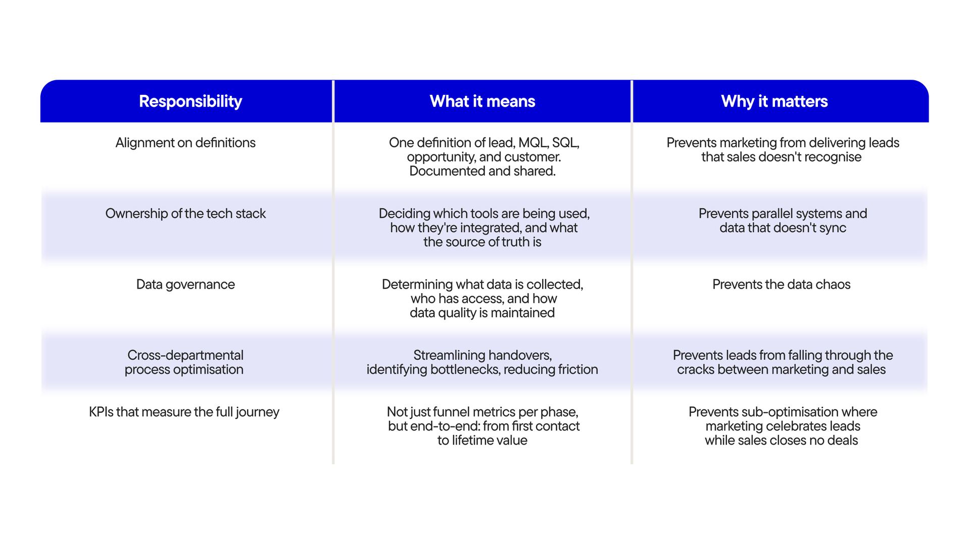 A table showing responsibilities, their meanings, and importance, focusing on alignment, tech stack, data governance, process optimization, and KPIs.