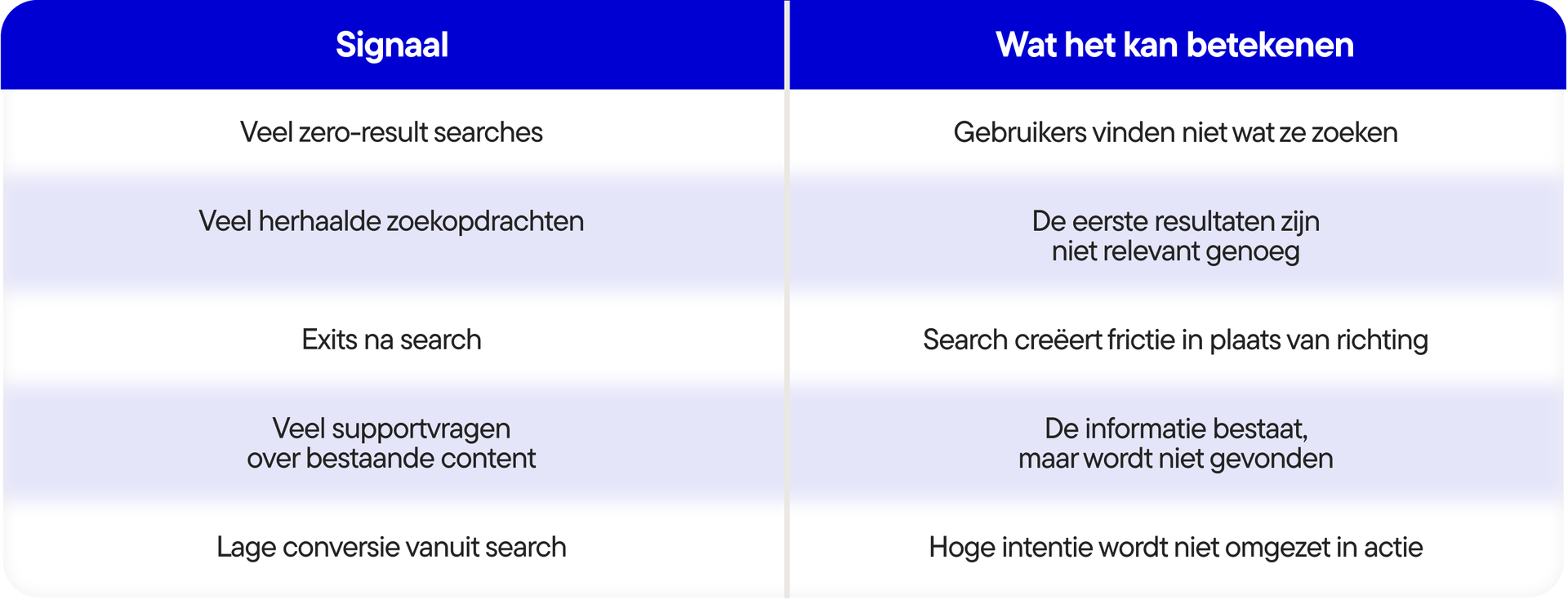 Waarom je zoekfunctie je grootste onbenutte conversiekans is - Tabel-3