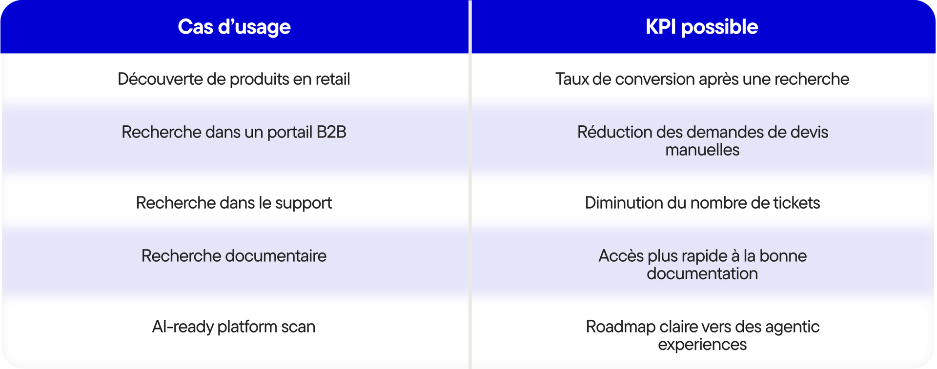 Pourquoi votre moteur de recherche est votre plus grande opportunité de conversion sous-exploitée - Tabel-4