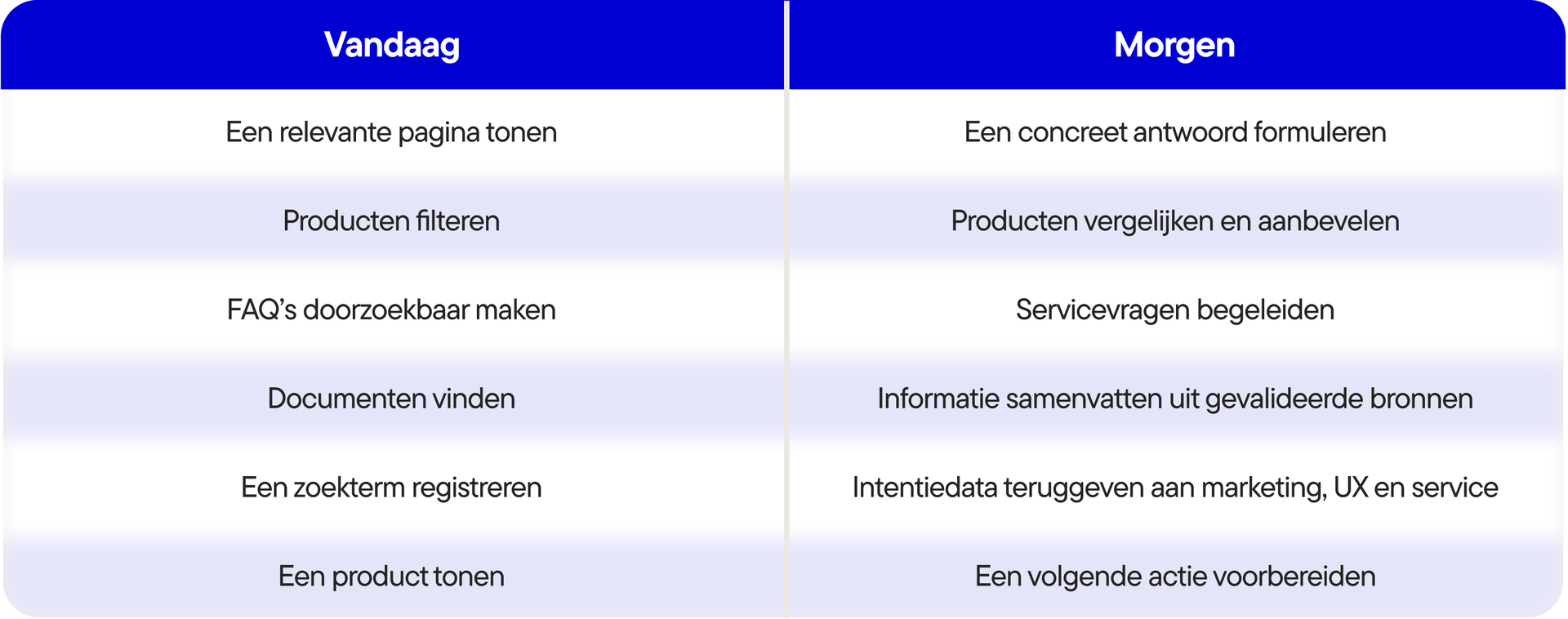 Waarom je zoekfunctie je grootste onbenutte conversiekans is - Tabel-1