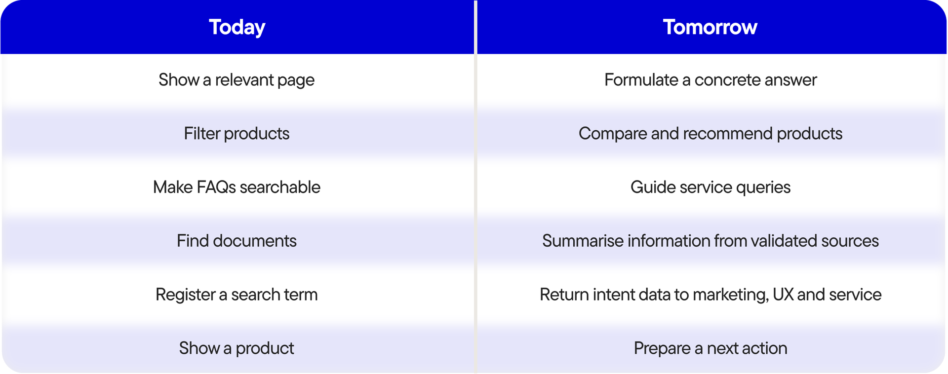 Blog Why your search function is your biggest untapped conversion opportunity - Tabel-1