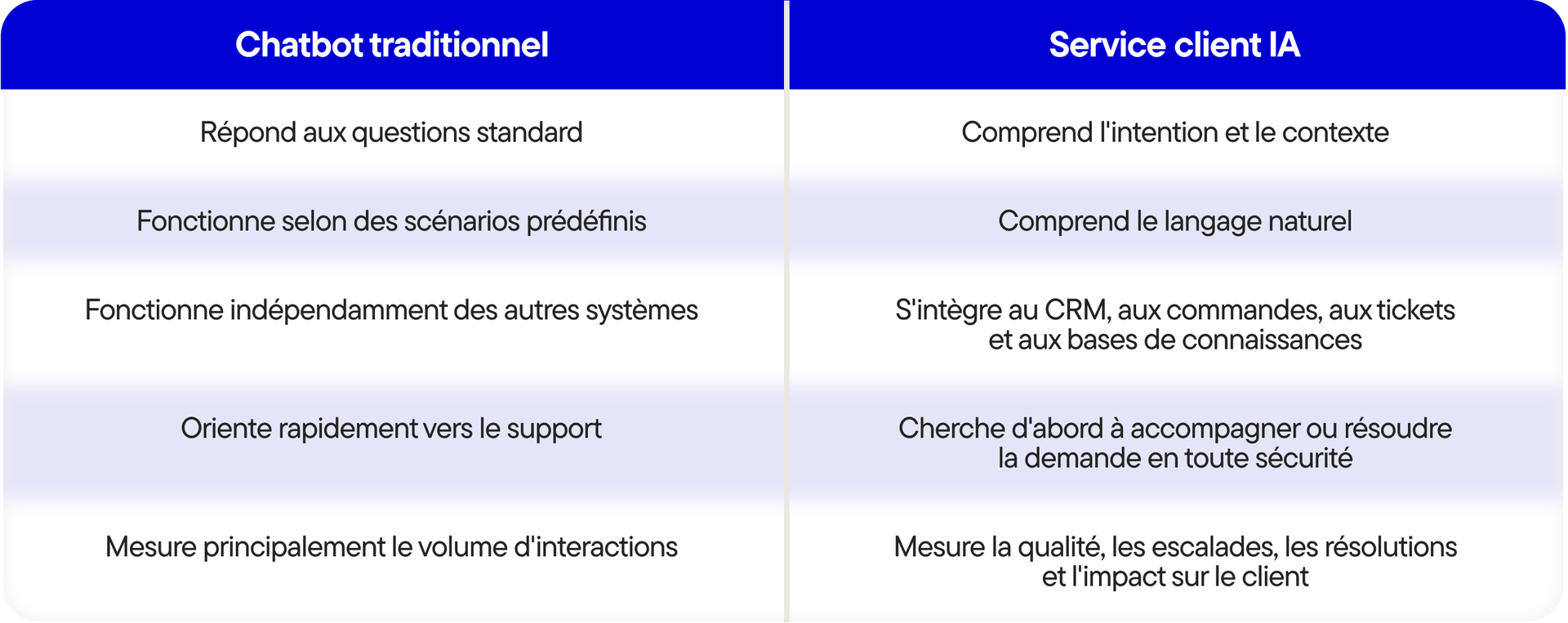 Le service client IA en 2027  du chatbot à une expérience de service proactive - Tabel-1