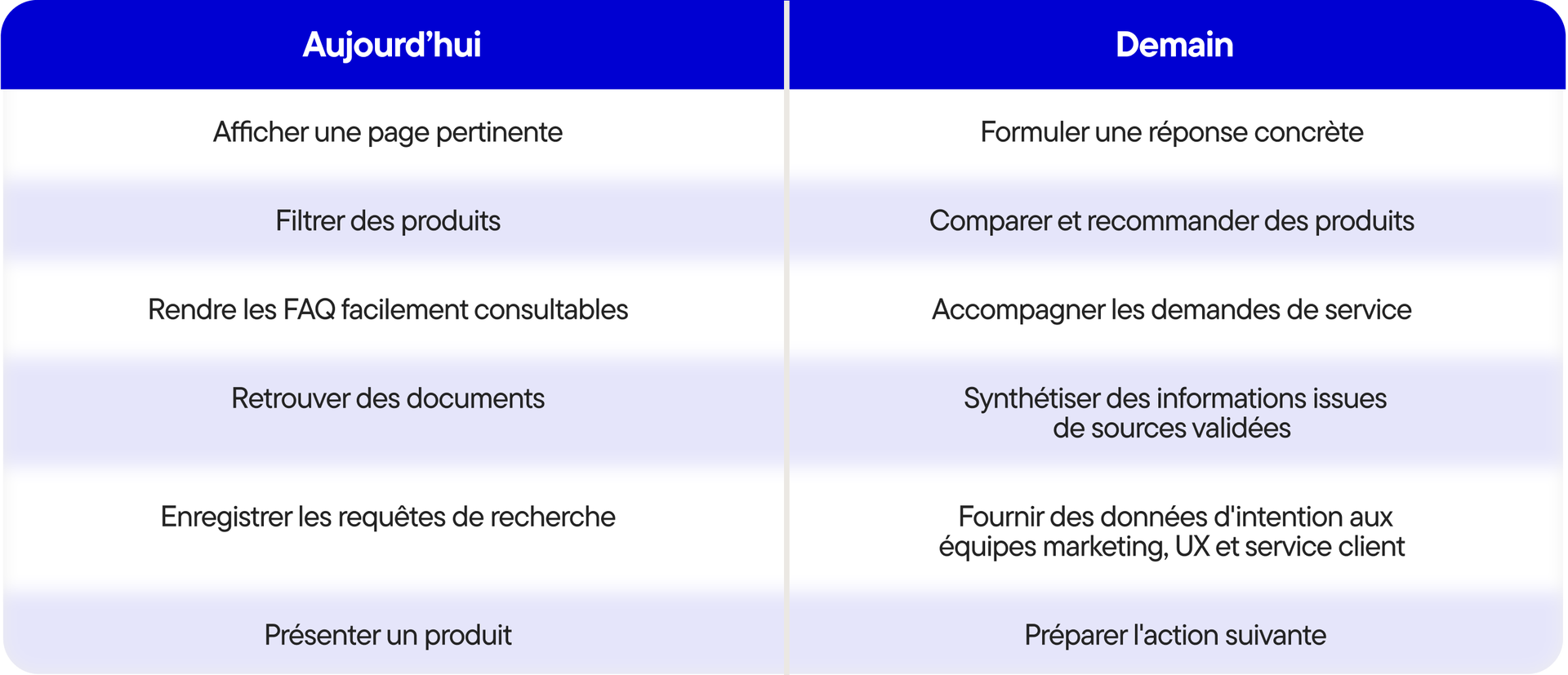Pourquoi votre moteur de recherche est votre plus grande opportunité de conversion sous-exploitée - Tabel-1