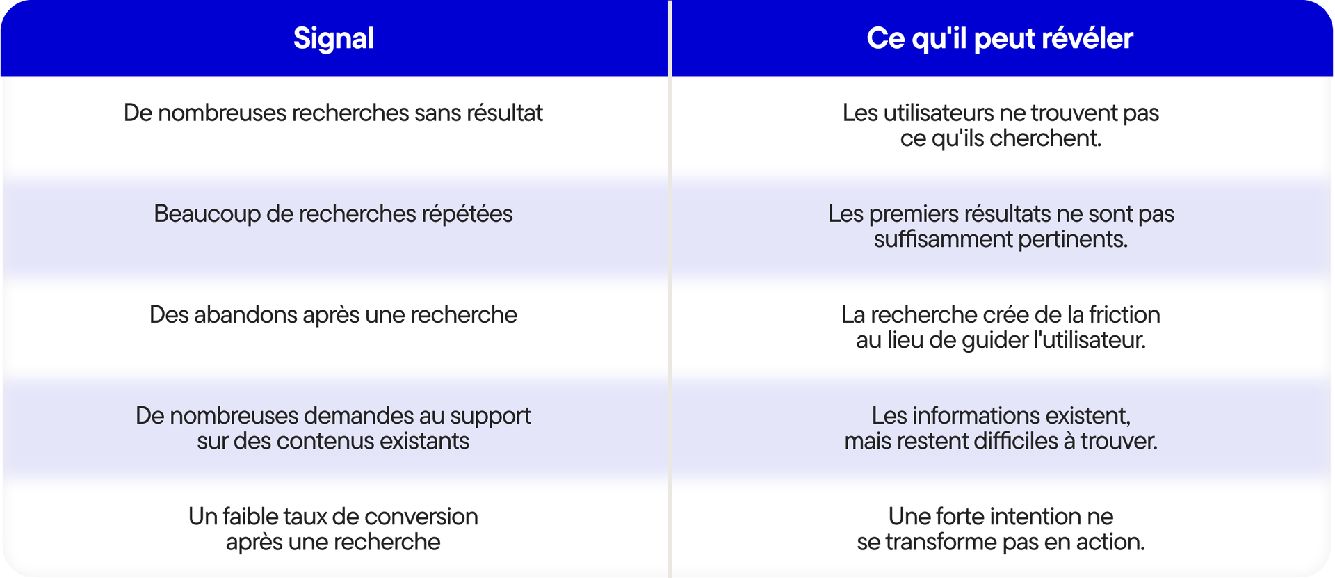 Pourquoi votre moteur de recherche est votre plus grande opportunité de conversion sous-exploitée - Tabel-3