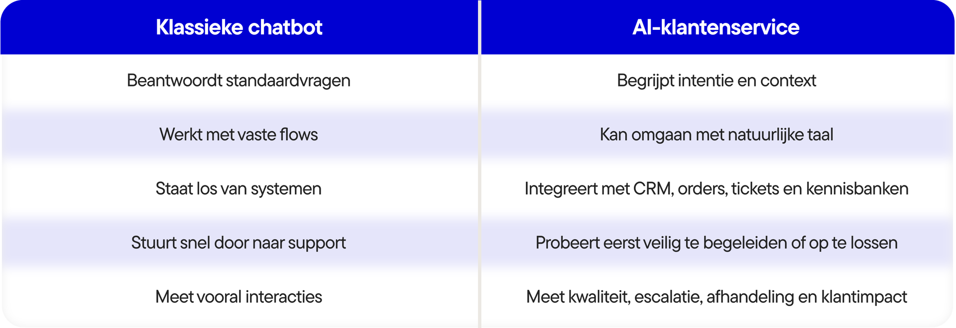 AI-klantenservice in 2027 van chatbot naar proactieve service-ervaring- Tabel-1