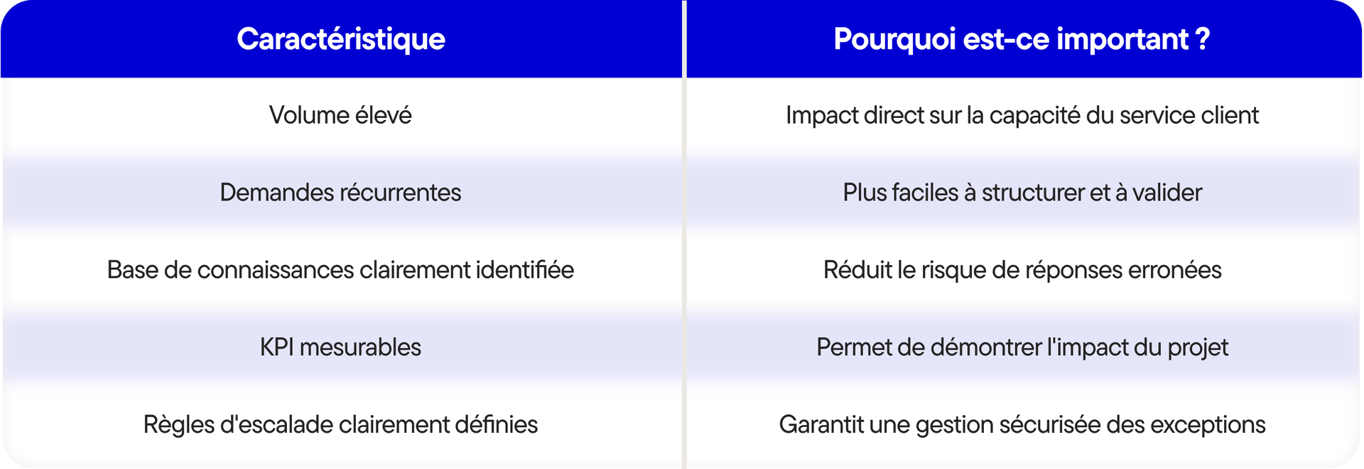 Le service client IA en 2027  du chatbot à une expérience de service proactive - Tabel-3