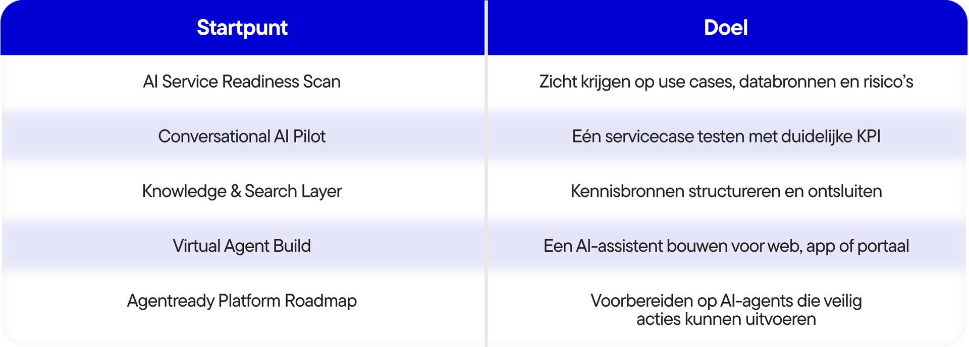 AI-klantenservice in 2027 van chatbot naar proactieve service-ervaring - Tabel-4