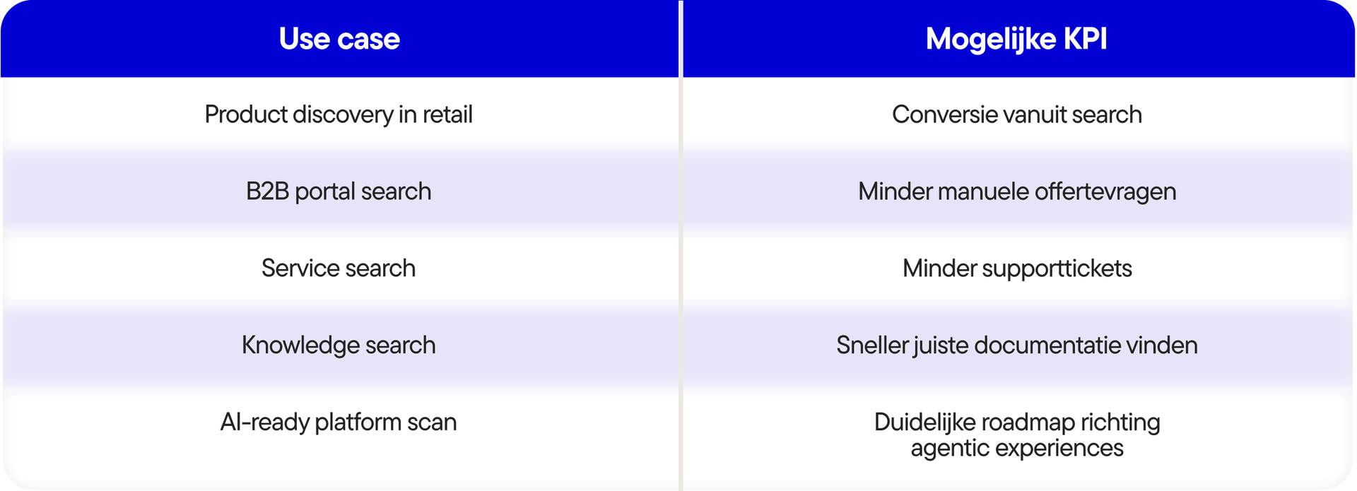 Waarom je zoekfunctie je grootste onbenutte conversiekans is - Tabel-4