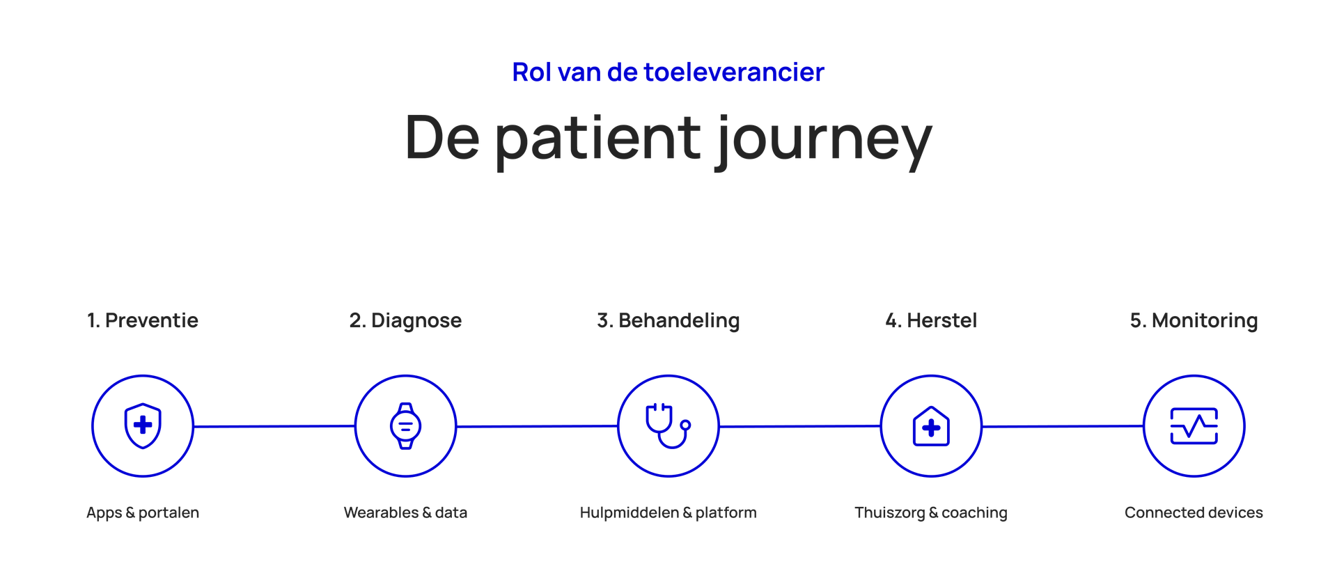 Flowchart of the patient journey: Prevention, Diagnosis, Treatment, Recovery, and Monitoring, highlighting apps, wearables, and connected devices.