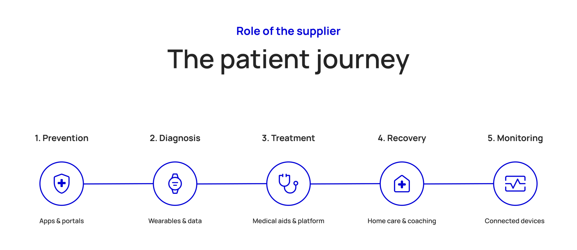 Flowchart of the patient journey with five stages: Prevention, Diagnosis, Treatment, Recovery, Monitoring. Each stage features icons and tools.