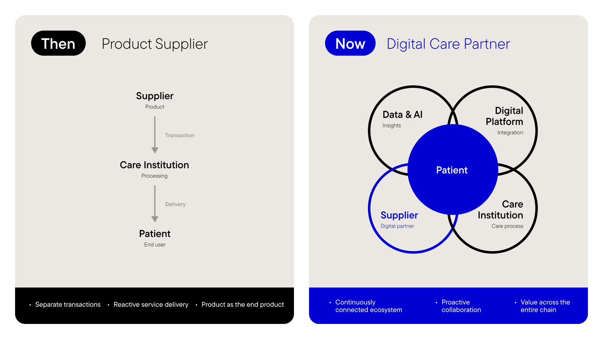 Infographic showing the shift from a traditional care supply chain to a digitally connected care partner model using data, AI and platform integration.