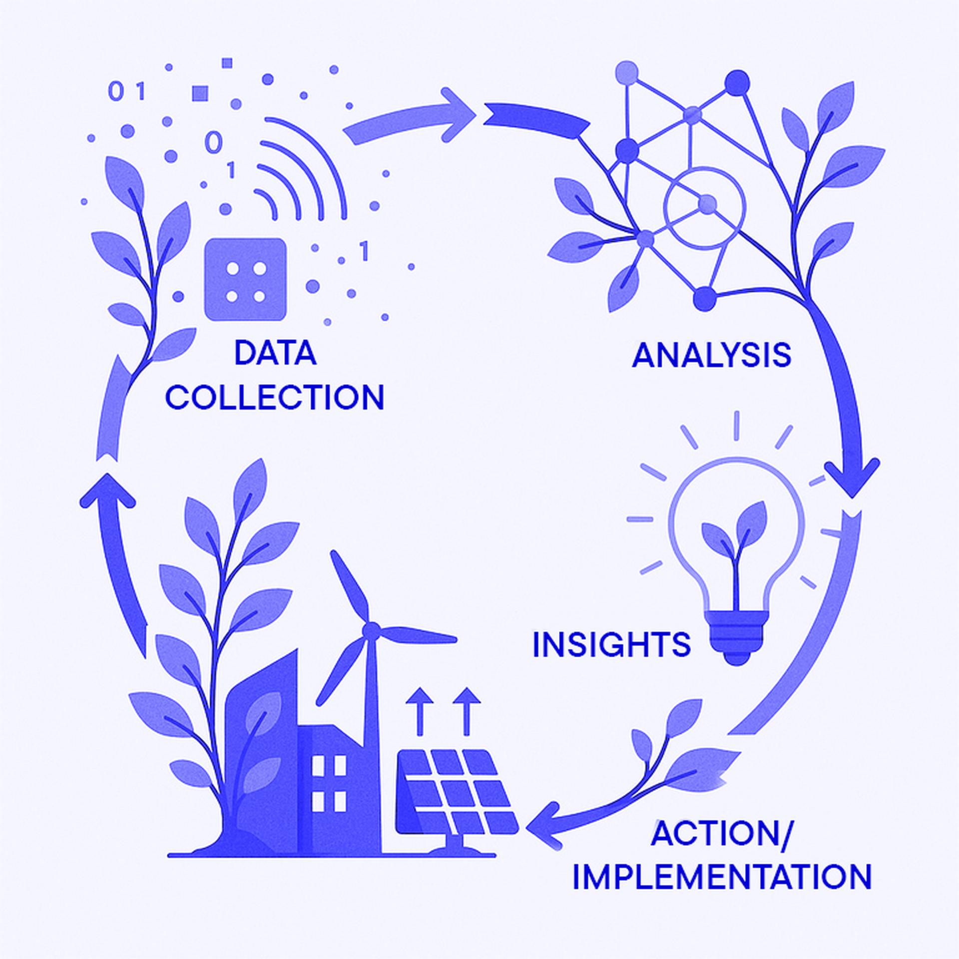 Illustration of a cycle showing data collection, analysis, insights, and action/implementation, with icons of plants, buildings, and technology.
