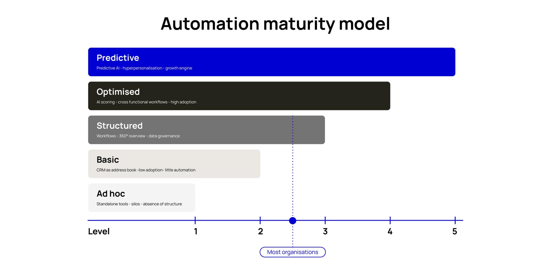 "Automation maturity model showing five levels: Ad hoc, Basic, Structured, Optimised, and Predictive, with most organizations at level 2."