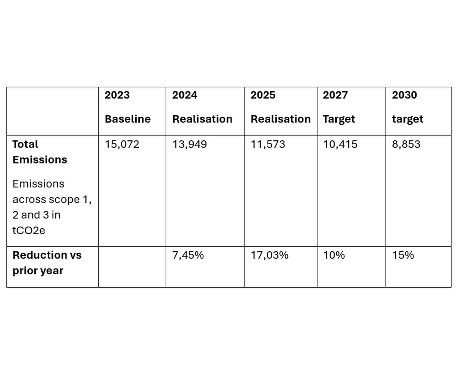 Table showing emissions reductions from 2023 to 2030, with percentage reductions and targets in tCO2e.