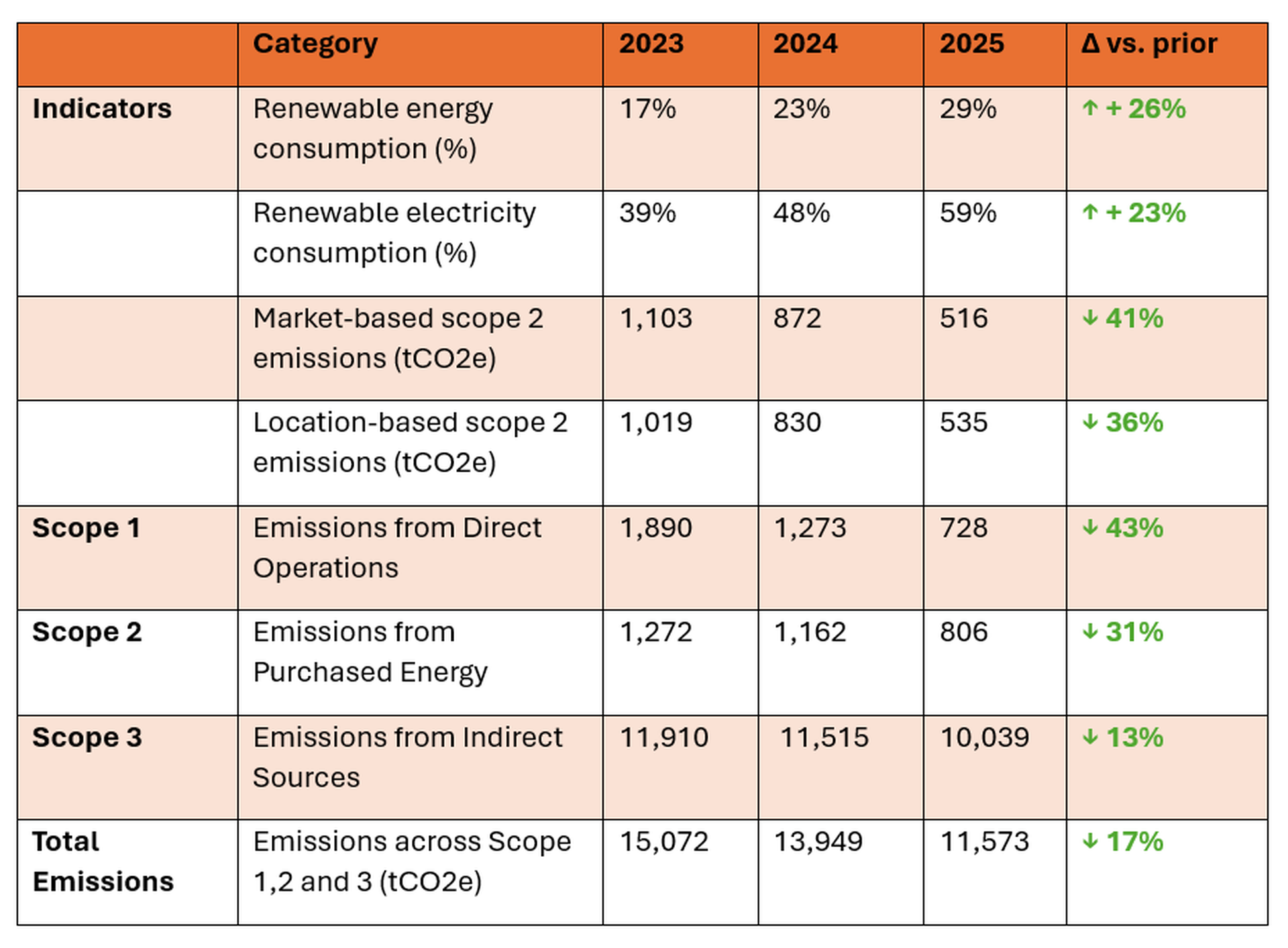 Table showing renewable energy use and emissions from 2023 to 2025, with percentage changes indicated for each category.