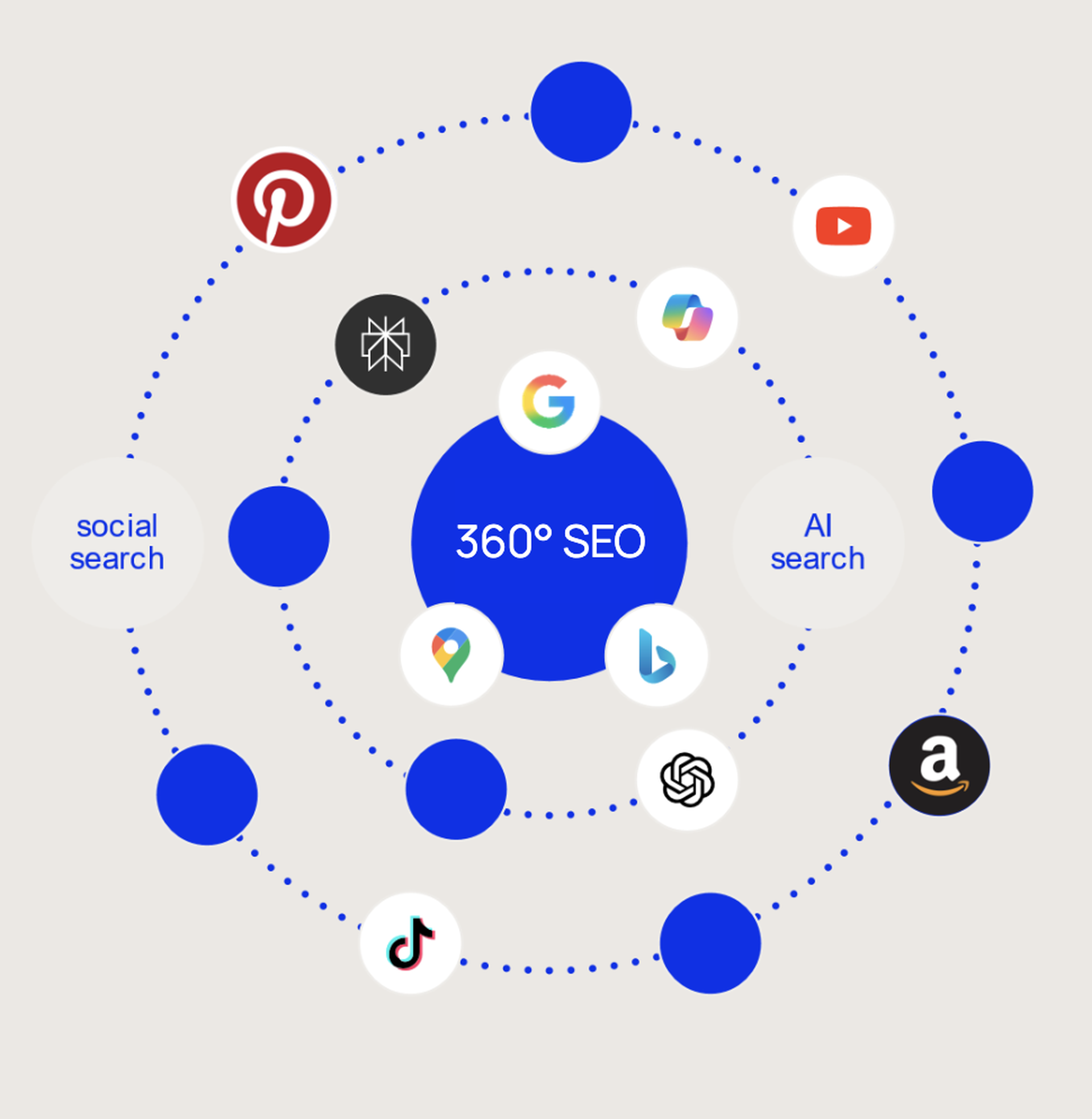 Diagram showing "360° SEO" in the center, surrounded by icons for Google, TikTok, YouTube, Pinterest, Amazon, Bing, AI search, and social search.