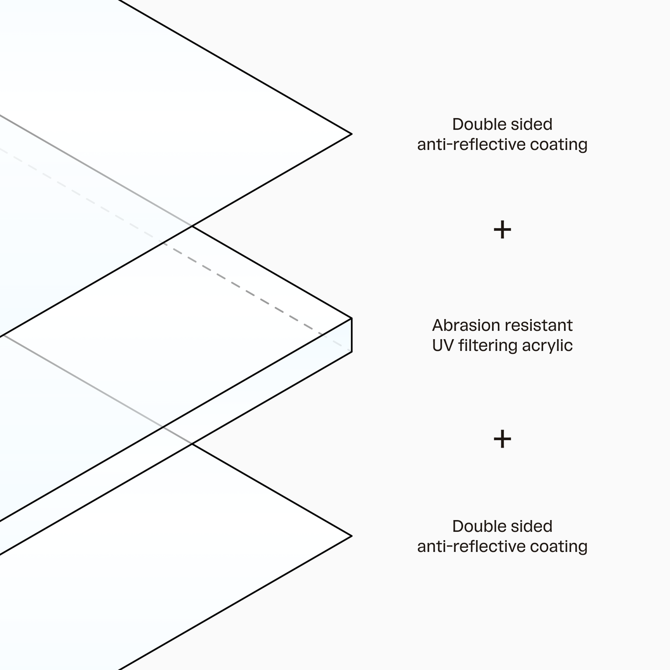 An illustration of how our museum-grade acrylic works