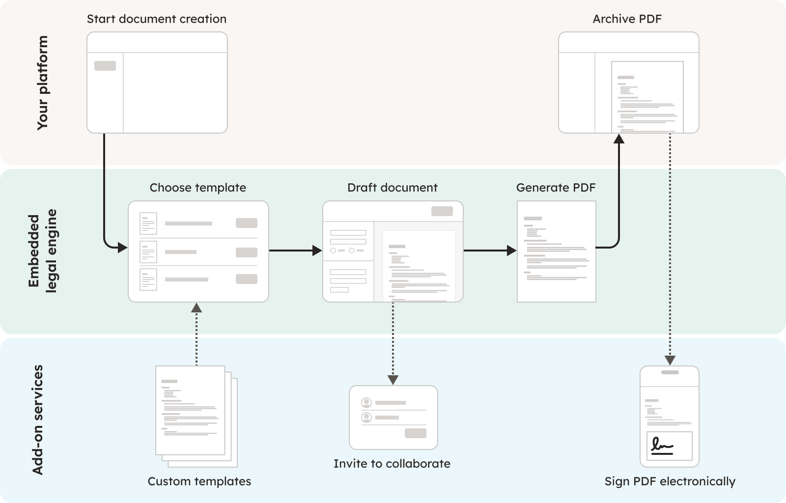 Embedded integration architecture