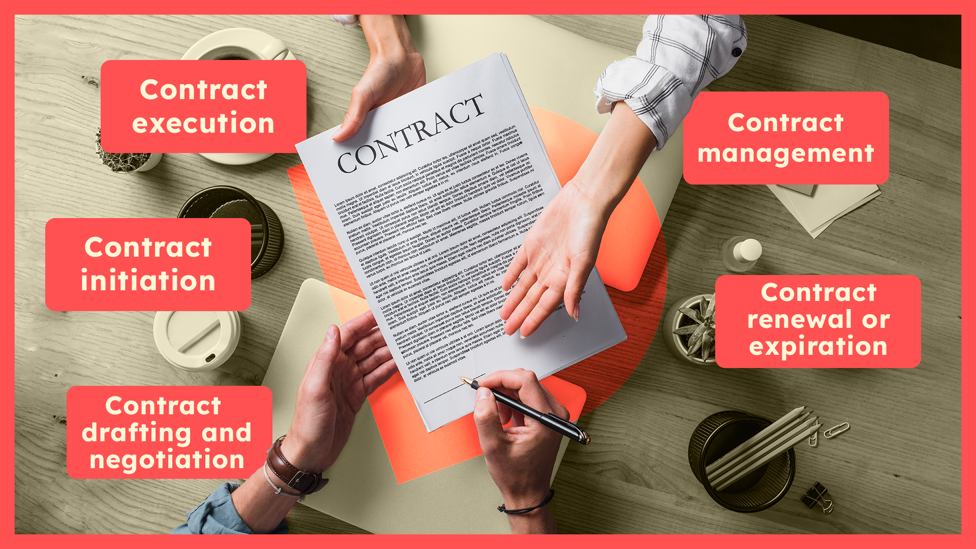 Contract Management Process depicited