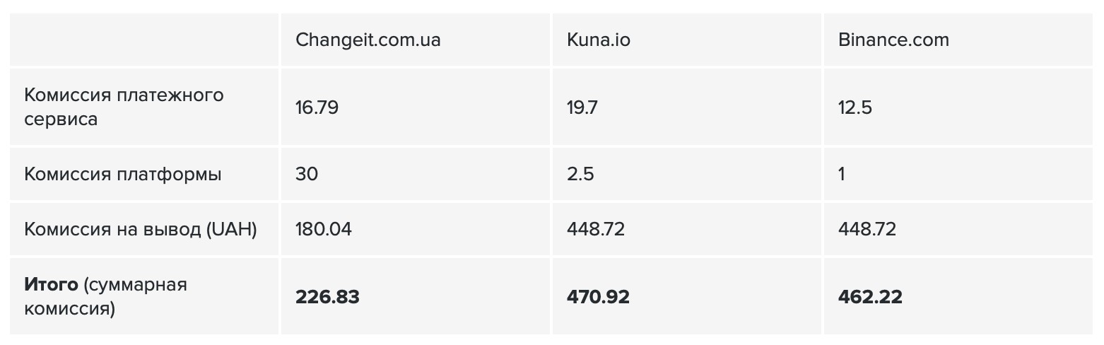 Купити биткоин Купити биткоин банк россия курс обмена валют