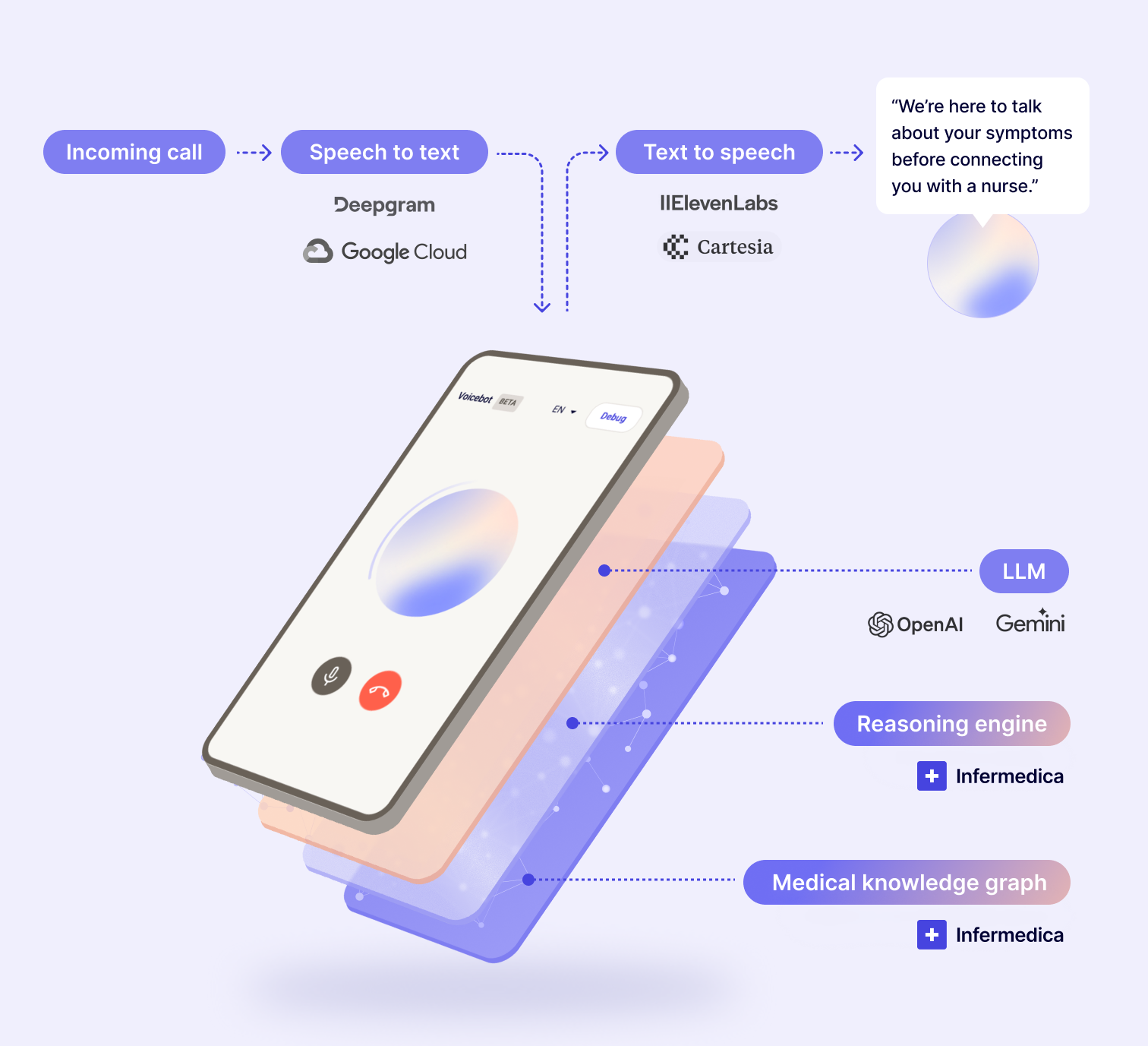 When AI picks up: pre-triage voice agent for call centers