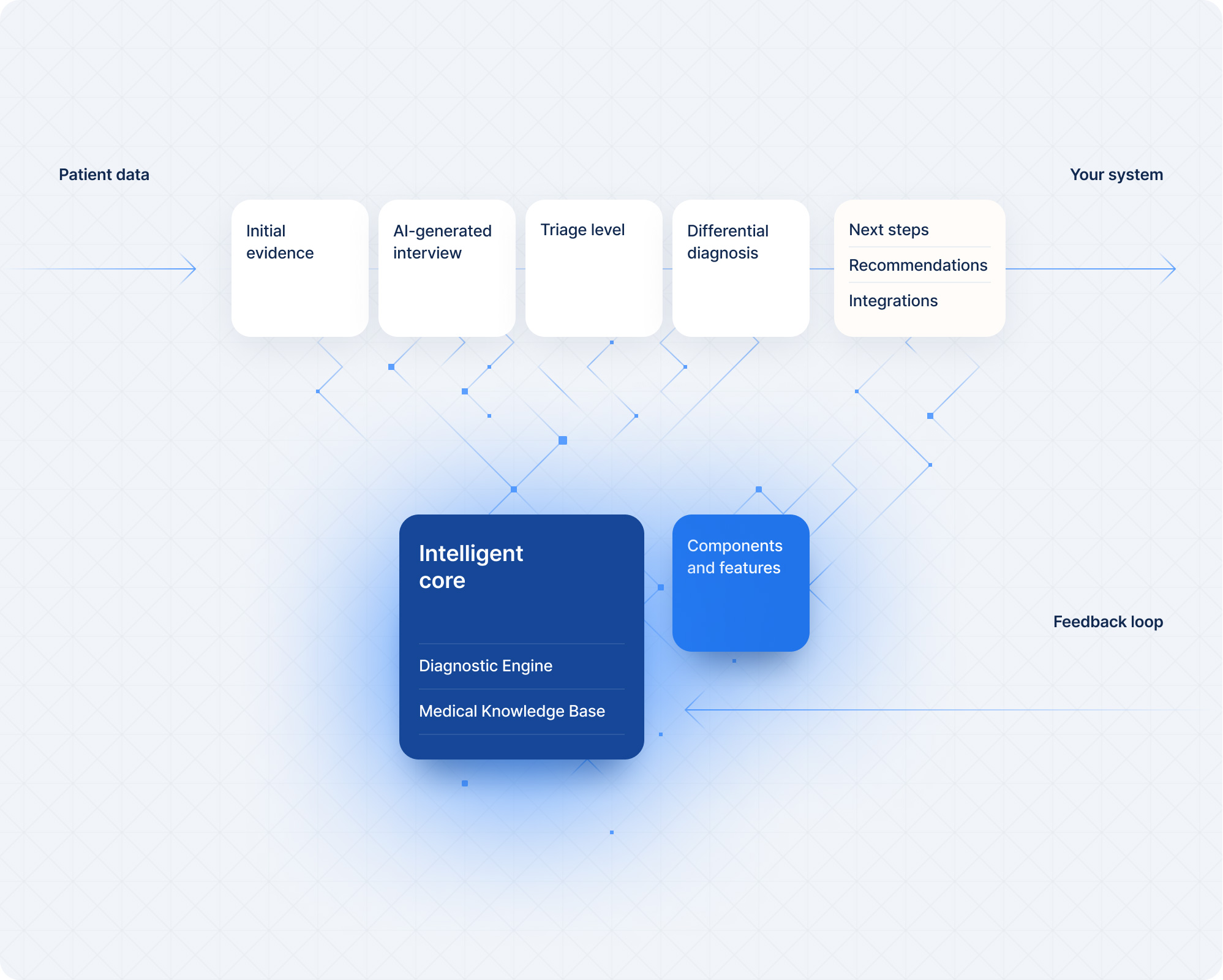 Intelligent core feedback loop