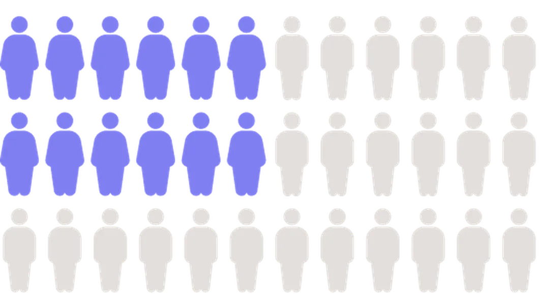 A grid of 40 figures, with 10 blue figures on the left, and 30 grey figures filling the rest.