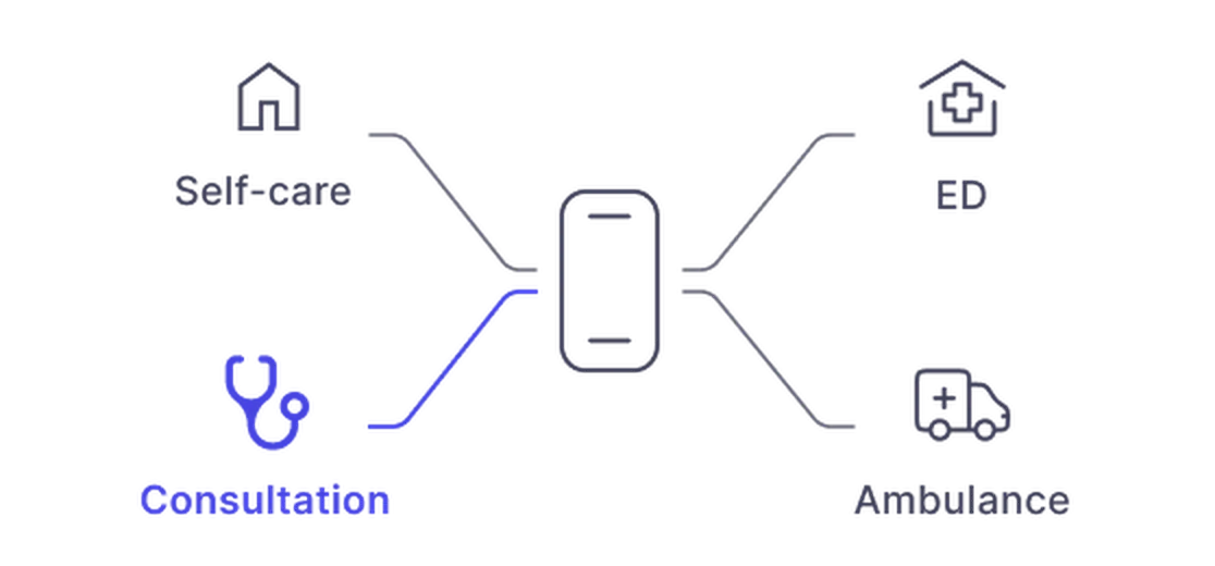 A central smartphone with connections to self-care, consultation, emergency department, and ambulance services, illustrating healthcare access points.