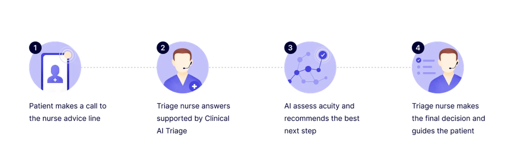 Four-step AI supported nurse triage diagram: 1. User makes call; 2. Connected to agent; 3. AI analyzes call; 4. Agent improves skills.