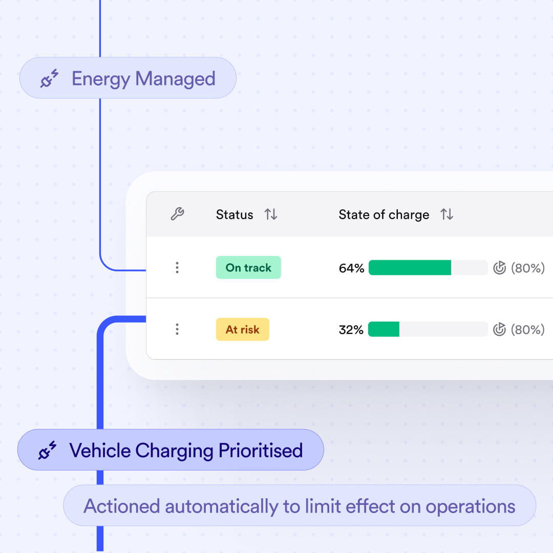 Dashboard showing energy management status for vehicle charging with progress bars indicating "On track" and "At risk" states.
