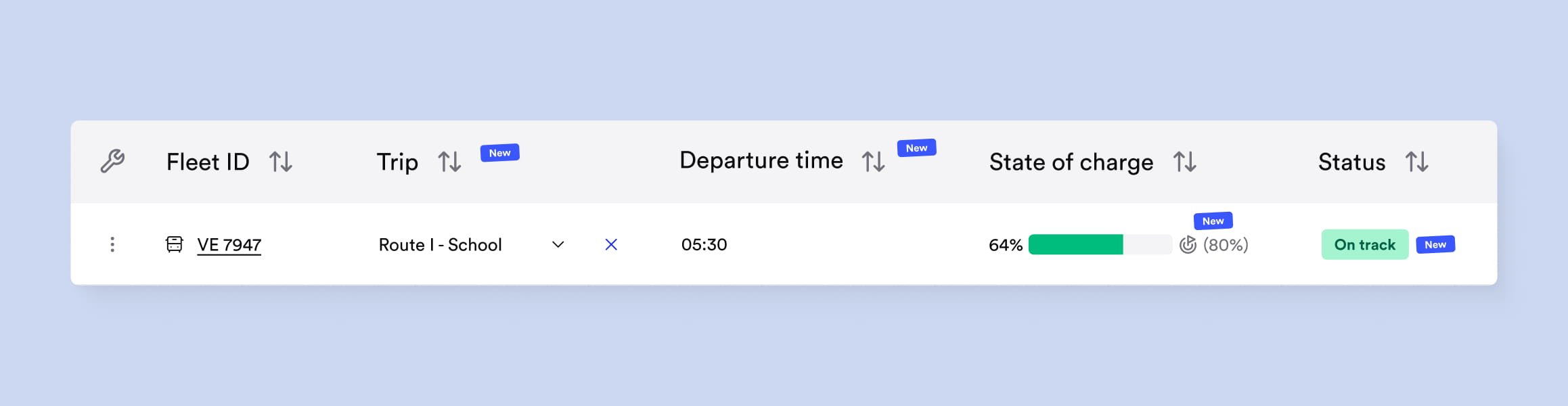 Dashboard showing fleet ID, trip type, departure time, state of charge at 64%, and status as "On track" with a green bar indicator.